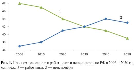 Прогноз численности работников и пенсионеров по РФ до 2050 года