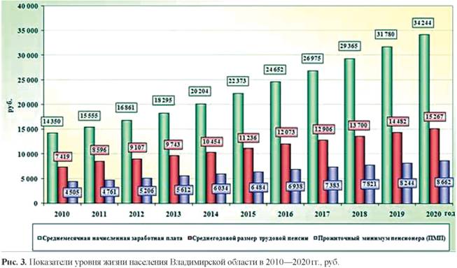 Показатели уровня жизни во Владимирской области