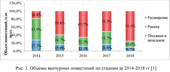Проблемы россии 2013. Динамика венчурных инвестиций в мире.