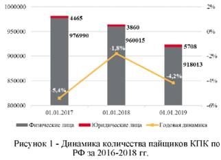 Динамика количества пайщиков КПК по РФ