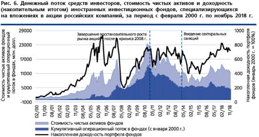 Денежный поток средств инвесторов стоимость чистых активов и доходность иностранных инвестиционных фондов специализирующихся на вложениях в акции российских компаний