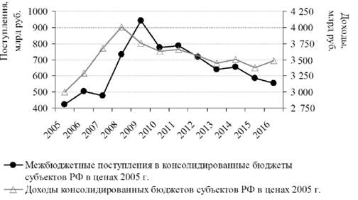 Связь межбюджетных поступлений и доходов консолидированных бюджетов субъектов РФ в 2005-2016 гг. в сопоставимых ценах