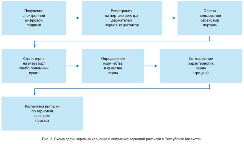 Схема сдача зерна на хранение и получение зерновых расписки в республике Казахстан
