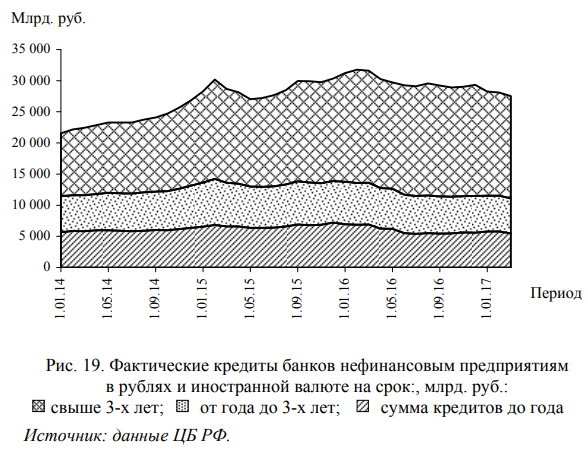 Фактические кредиты банков нефинансовым предприятиям в рублях и иностранной валюте на срок