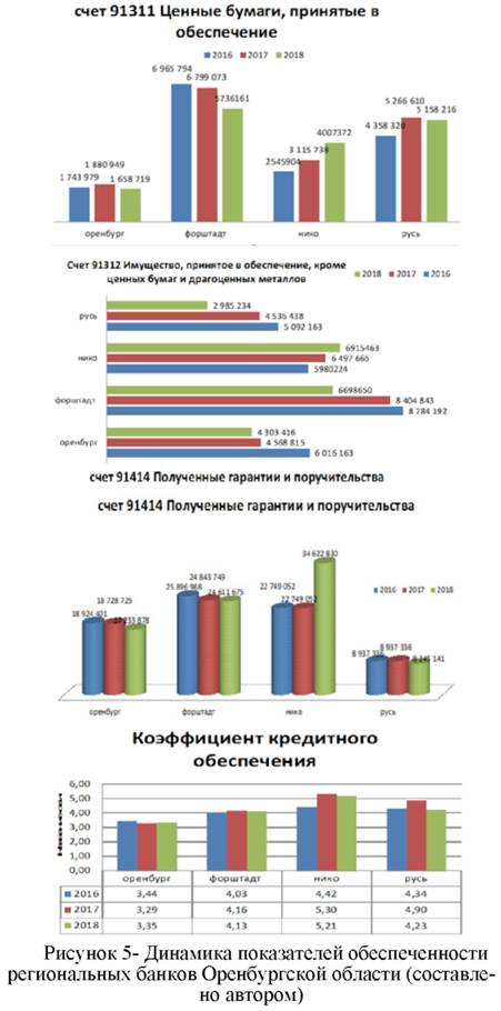 Динамика показателя обеспеченности региональных банков Оренбургской области