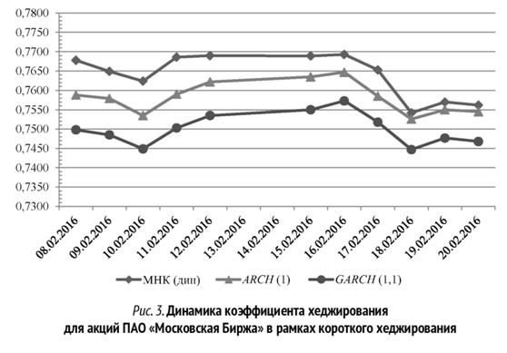 Динамика коэффициента хеджирования для акций ПАО «Московская Биржа» в рамках короткого хеджирования