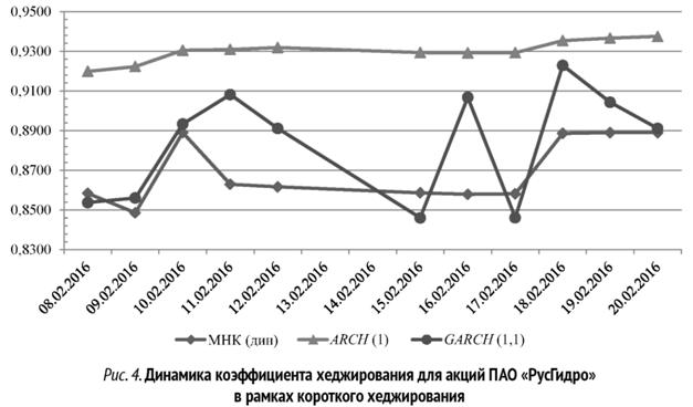 Динамика коэффициента хеджирования для акций ПАО «РусГидро» в рамках короткого хеджирования