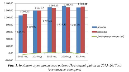 Бюджет муниципального района Павловский район за 2013-2017 годы