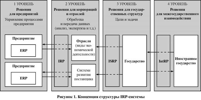 Концепция структурой и IRP-системы