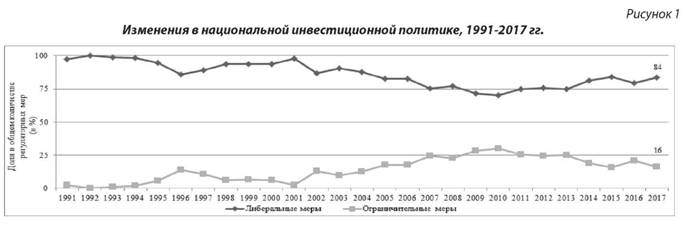 Изменения национальной инвестиционной политики 1991-2017 гг.