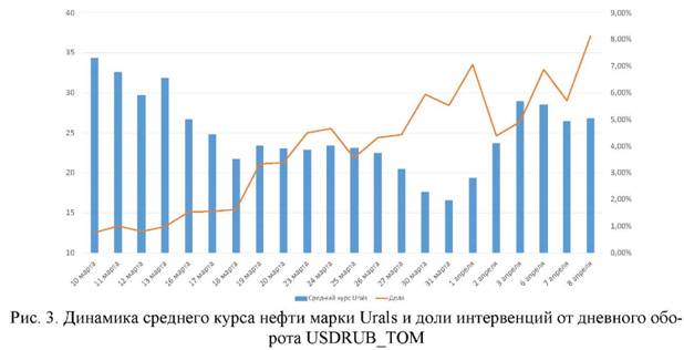Понятно динамика среднего курса нефти марки urals и доли интервенций от дневного оборота USDRUB
