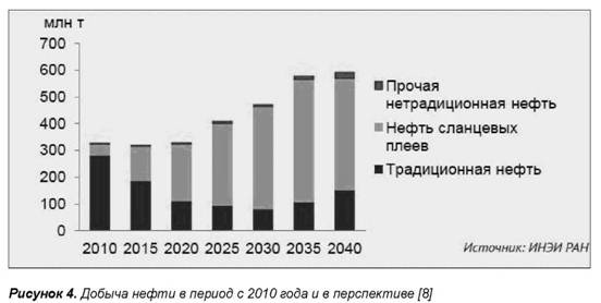 Добыча нефти в период 2010 года их перспективы
