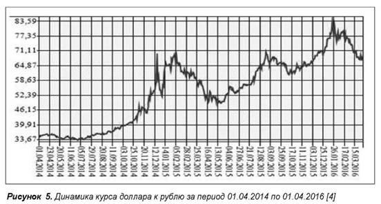 Динамика курса доллара к рублю за период с 2014 по 2016 годы