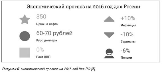 Экономический прогноз на 2016 год для РФ