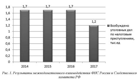 Результаты межведомственного взаимодействия ФНС России и следственного комитета РФ