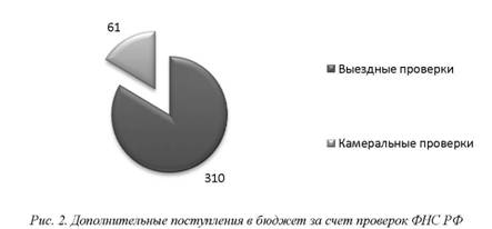 Дополнительные поступления в бюджет за счёт проверок ФНС РФ