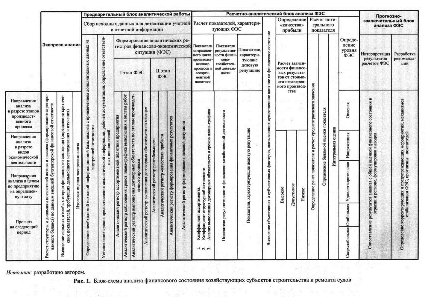 Блок-схема финансового состояния хозяйствующих субъектов строительства и ремонта судов