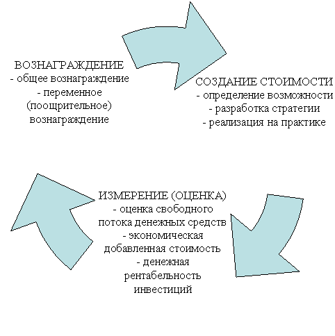 Циклическая диаграмма