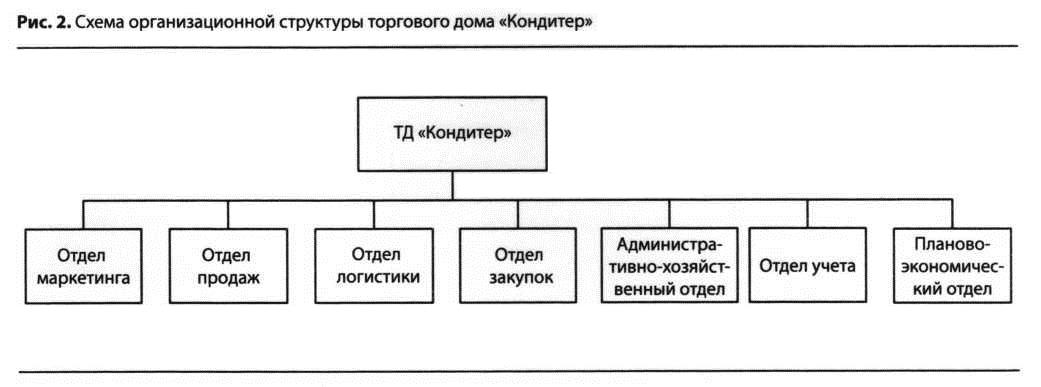 Схема организации структуры торгового дома 