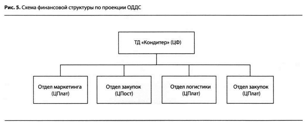 Схема финансовой структуры по проекции ОДДС