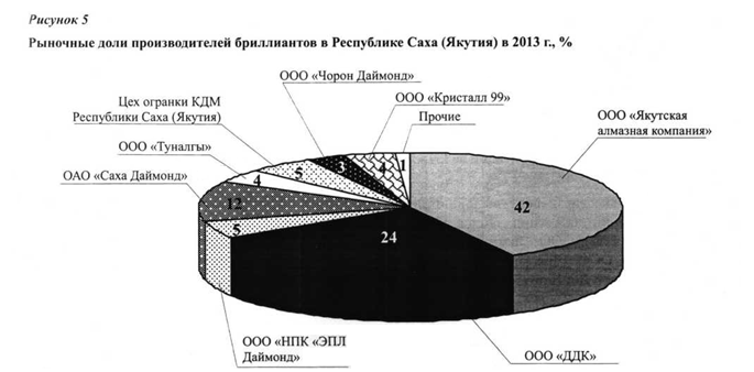 Рыночные доли производителе брилиантов в Республике Саха (Якутия) в 2013 г