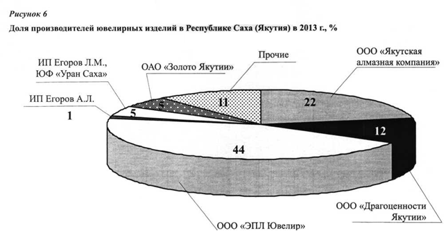 Доля производителей ювелирных изделий в Республике Саха (Якутия) в 2013 г