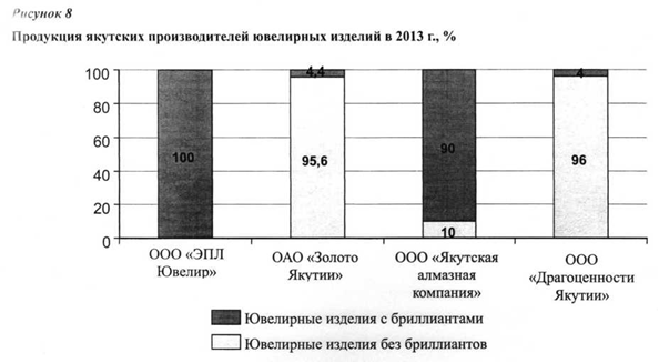Продукция якутских производителей ювелирных изделий в 2013 г