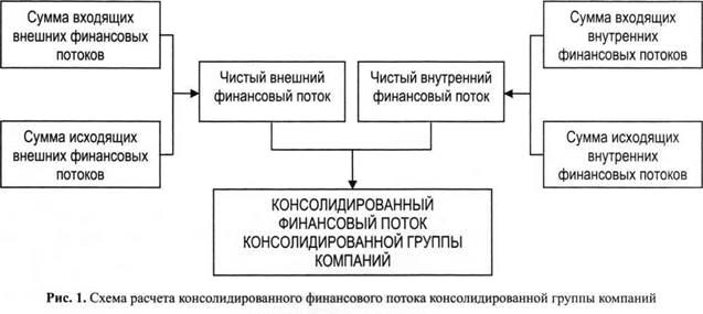 Схема расчета консолидированого финансового потока консолидированной группы компаний