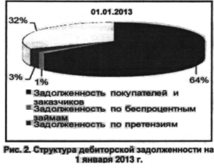 Структура дебиторской задолженности на 1 января 2013 г.