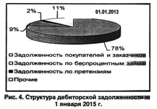 Структура дебиторской задолженности на 1 января 2015 г.