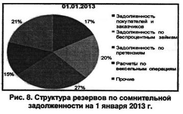 Структура резервов по сомнительной задолженности на 1 января 2013 г.