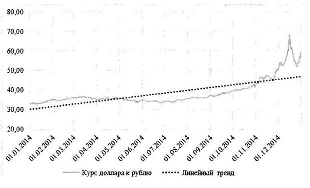 Динамика курса доллара по отношению к рублю (источник: холдинг брокерских услуг