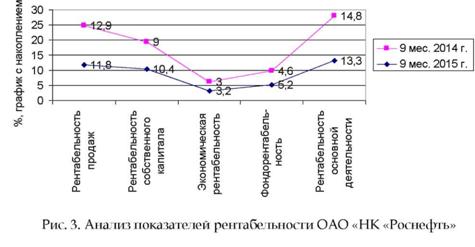 Рисунок 3. Анализ показателей рентабельности ОАО НК Роснефть
