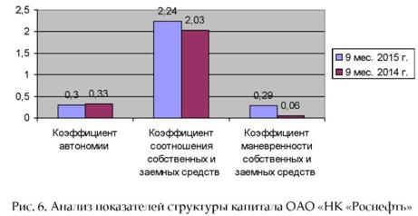 Рисунок 6. Анализ показателей структуры капитала пао Газпром