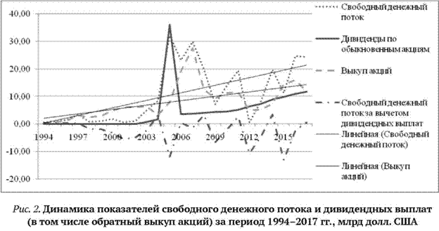 Динамика показателей свободного денежного потока и дивидендных выплат (в том числе обратный выкуп акций) за период 1994 - 2017 годы