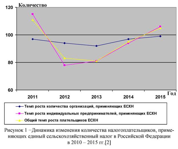Динамика изменения количества налогоплательщиков, приме-няющих единый сельскохозяйственный налог в Российской Федерации
в2010 – 2015 гг.