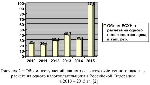 Объем поступлений единого сельскохозяйственного налога в расчете на одного налогоплательщика в Российской Федерации в2010 – 2015 гг.