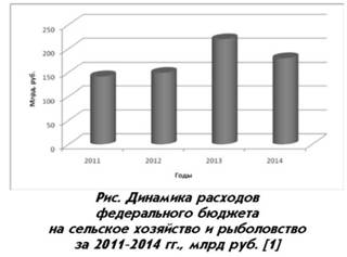 Динамика расходов федерального бюджета на сельское хозяйство и рыболовство за 2011-2014 гг., млрд руб