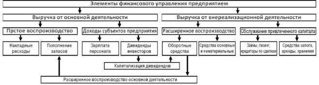 Рисунок 1. Схема взаимодействия элементов управления предприятием и распределение выручки основной и внереализационной деятельности