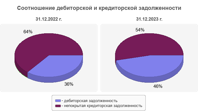 Соотношение дебиторской и кредиторской задолженности