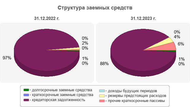 Структура заемных средств