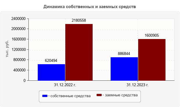 Динамика собственных и заемных средств