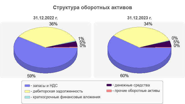 Структура оборотных активов