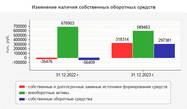 Изменение наличия собственных оборотных средств