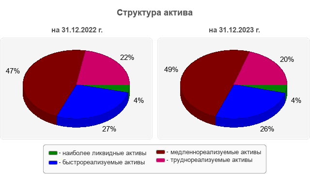 Структура актива