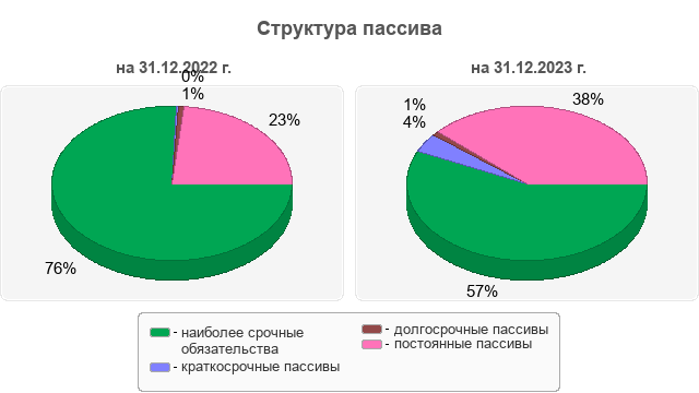 Структура пассива