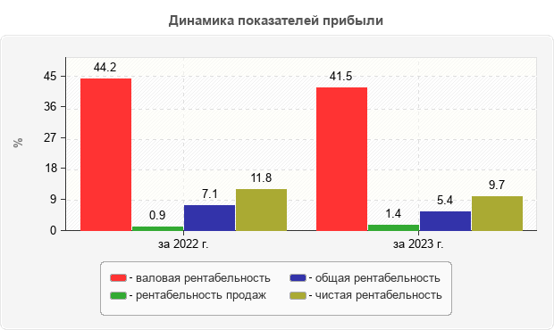 Динамика показателей прибыли