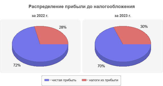 Распределение прибыли до налогообложения