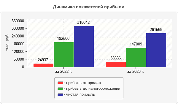 Динамика показателей прибыли