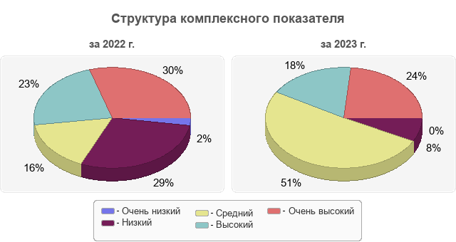 Структура комплексного показателя